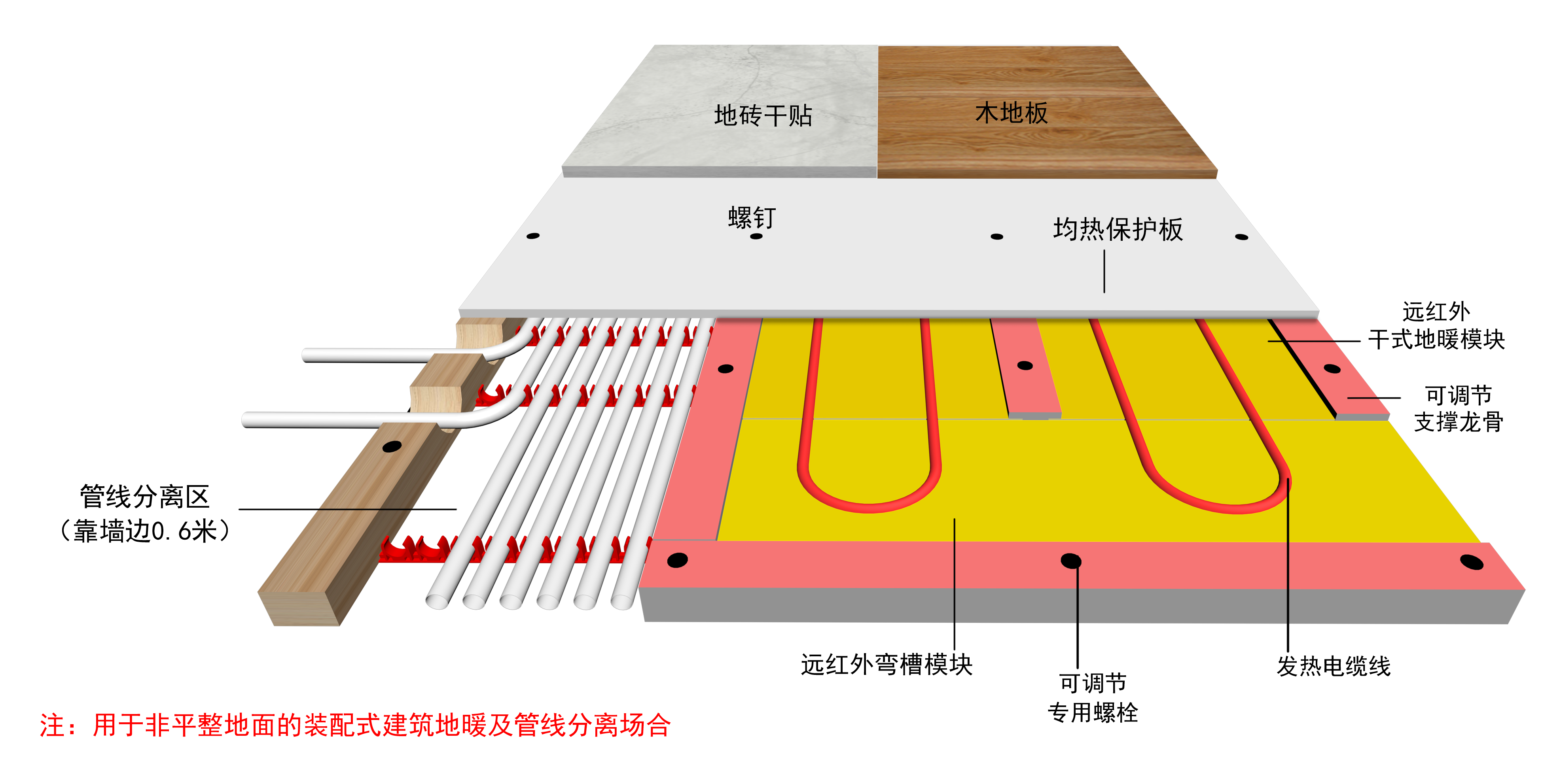 远红外干式地暖及管线分离地面调平系统